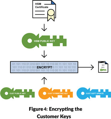 Encrypting Customer Keys