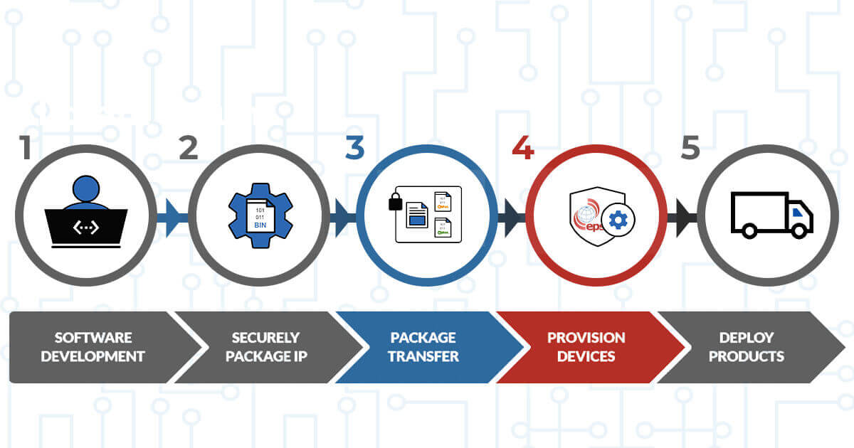 Secure Provisioning: The Typical Workflow