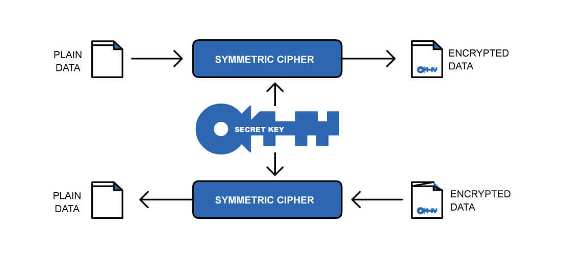 Symmetric Key
